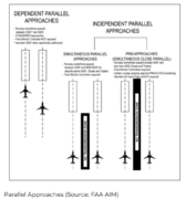 Parallel Approaches (Source: FAA AIM)
